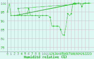 Courbe de l'humidit relative pour Verona / Villafranca