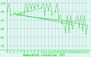 Courbe de l'humidit relative pour Jersey (UK)