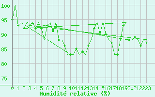 Courbe de l'humidit relative pour Duesseldorf