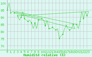 Courbe de l'humidit relative pour Platform Awg-1 Sea