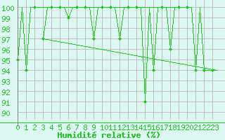 Courbe de l'humidit relative pour Keflavikurflugvollur