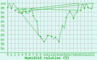 Courbe de l'humidit relative pour Asturias / Aviles