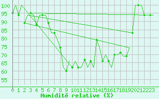 Courbe de l'humidit relative pour Ronchi Dei Legionari