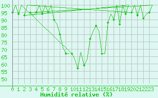 Courbe de l'humidit relative pour Samedam-Flugplatz