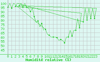 Courbe de l'humidit relative pour Lugano (Sw)