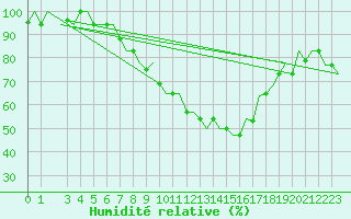 Courbe de l'humidit relative pour Verona / Villafranca