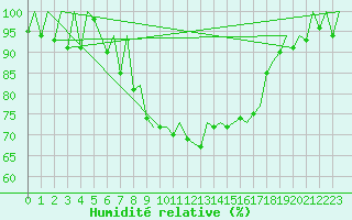 Courbe de l'humidit relative pour Porto / Pedras Rubras