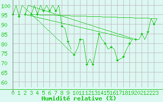 Courbe de l'humidit relative pour Stornoway