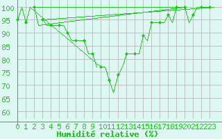 Courbe de l'humidit relative pour Verona / Villafranca
