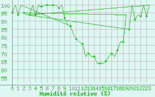 Courbe de l'humidit relative pour Huesca (Esp)