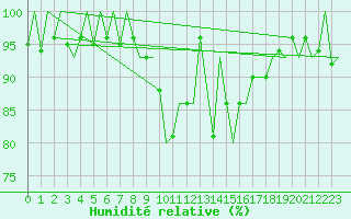 Courbe de l'humidit relative pour Sandane / Anda
