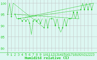 Courbe de l'humidit relative pour Fassberg