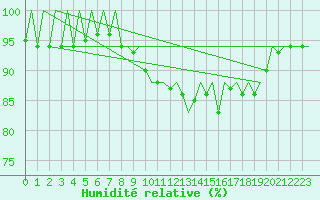 Courbe de l'humidit relative pour Asturias / Aviles