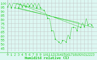 Courbe de l'humidit relative pour Gyor