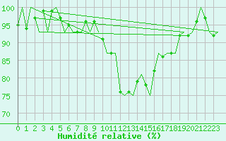 Courbe de l'humidit relative pour Hannover