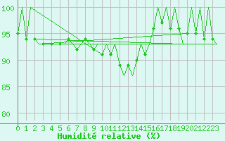 Courbe de l'humidit relative pour Berlin-Schoenefeld