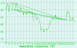 Courbe de l'humidit relative pour Oostende (Be)
