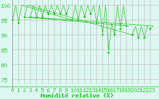 Courbe de l'humidit relative pour Santander / Parayas