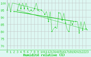 Courbe de l'humidit relative pour Vigo / Peinador
