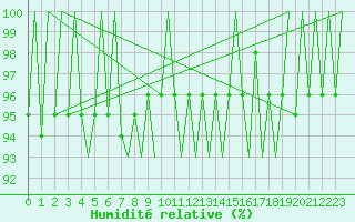 Courbe de l'humidit relative pour Kemi