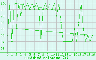 Courbe de l'humidit relative pour Wick