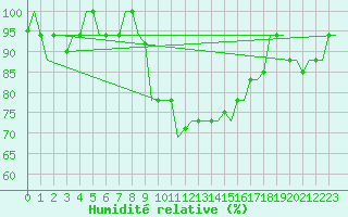 Courbe de l'humidit relative pour Pisa / S. Giusto