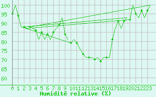 Courbe de l'humidit relative pour Dublin (Ir)