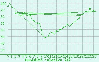 Courbe de l'humidit relative pour Niederstetten