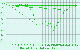 Courbe de l'humidit relative pour Bournemouth (UK)
