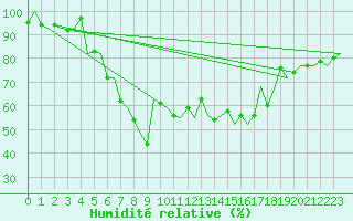 Courbe de l'humidit relative pour Kemi