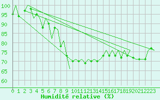Courbe de l'humidit relative pour Platform Buitengaats/BG-OHVS2