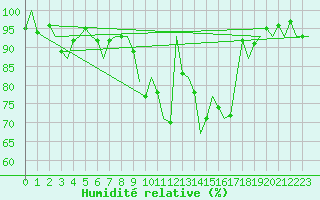 Courbe de l'humidit relative pour Luxembourg (Lux)