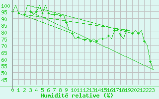 Courbe de l'humidit relative pour Leipzig-Schkeuditz