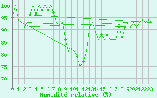 Courbe de l'humidit relative pour Uppsala