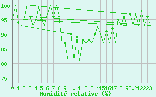 Courbe de l'humidit relative pour Tirgu Mures