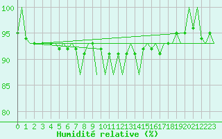 Courbe de l'humidit relative pour Nordholz