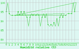 Courbe de l'humidit relative pour Vlieland