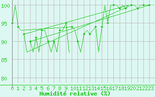 Courbe de l'humidit relative pour Eindhoven (PB)