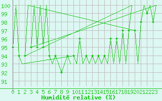 Courbe de l'humidit relative pour Innsbruck-Flughafen