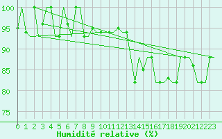 Courbe de l'humidit relative pour Pisa / S. Giusto