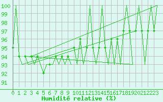 Courbe de l'humidit relative pour Laage