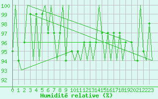Courbe de l'humidit relative pour Odiham