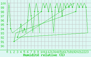 Courbe de l'humidit relative pour Jonkoping Flygplats