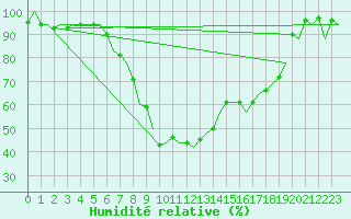 Courbe de l'humidit relative pour Bonn (All)