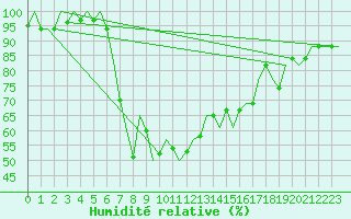 Courbe de l'humidit relative pour Tivat