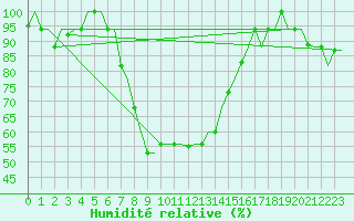 Courbe de l'humidit relative pour Bari / Palese Macchie