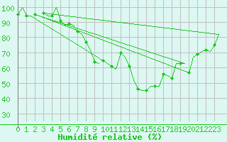 Courbe de l'humidit relative pour Cork Airport