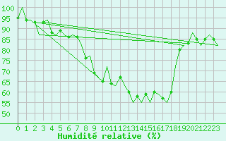 Courbe de l'humidit relative pour Bergamo / Orio Al Serio