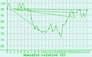 Courbe de l'humidit relative pour Graz-Thalerhof-Flughafen