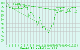 Courbe de l'humidit relative pour Alghero